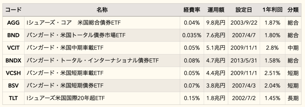 安定抜群 Agg Bnd Bndx Tlt 債券etf比較 Stevensteven Blog